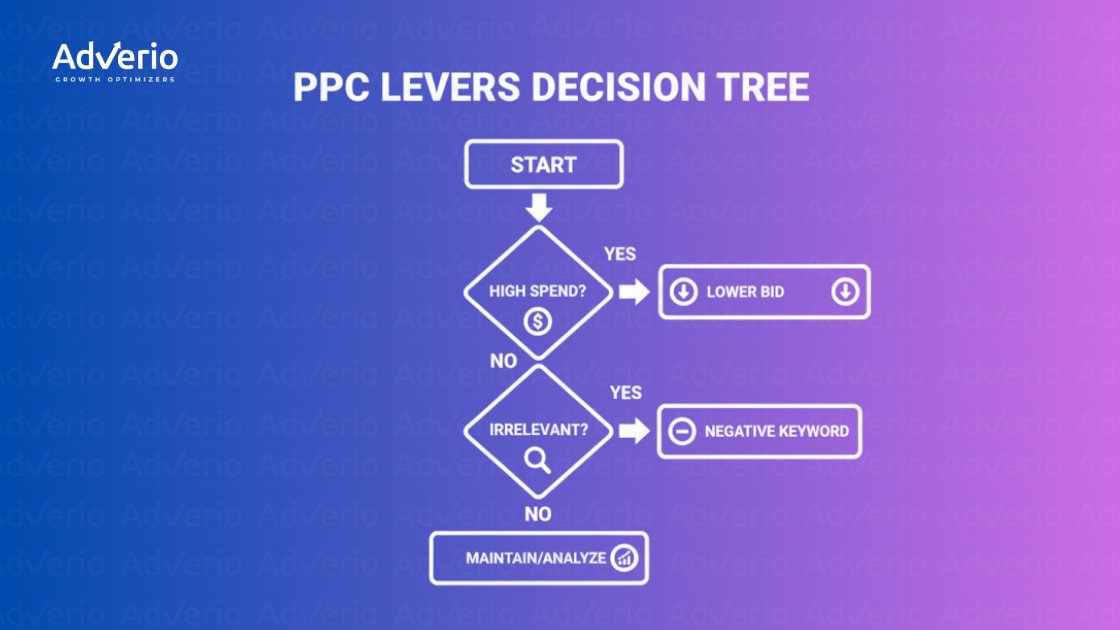 A flowchart titled 'PPC Levers Decision Tree' shows steps for optimizing pay-per-click campaigns.