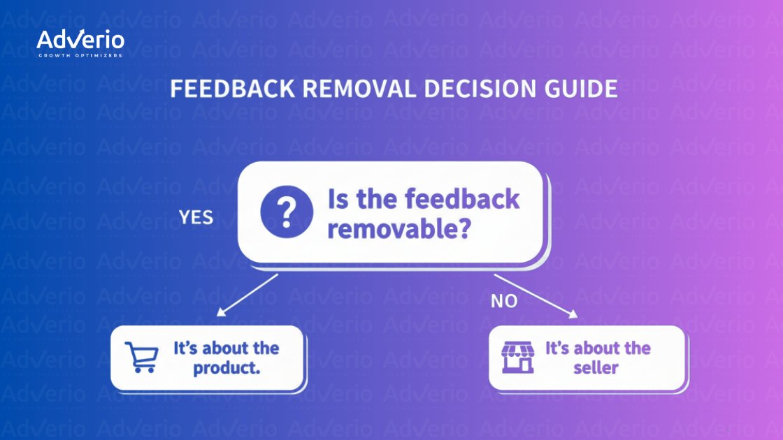 A flowchart from AdVerio, titled 'FEEDBACK REMOVAL DECISION GUIDE', asking 'Is the feedback removable?' with two paths.