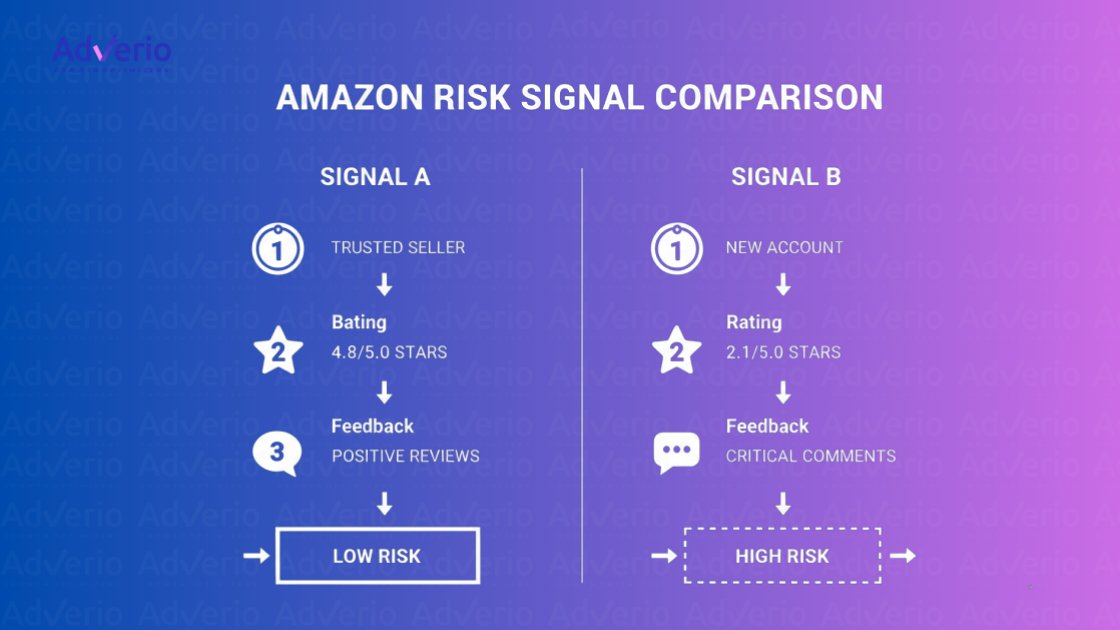 A diagram comparing Amazon risk signals, showing two paths: 'Low Risk' for a trusted seller and 'High Risk' for a new account.