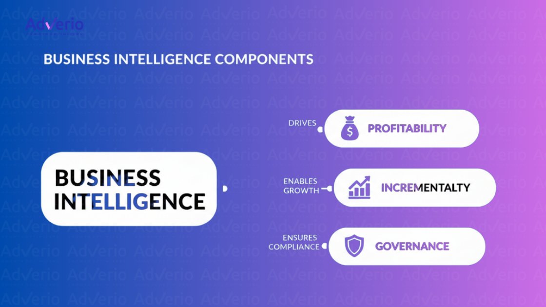A diagram illustrating Business Intelligence components: profitability, incrementality, and governance, along with their drivers.