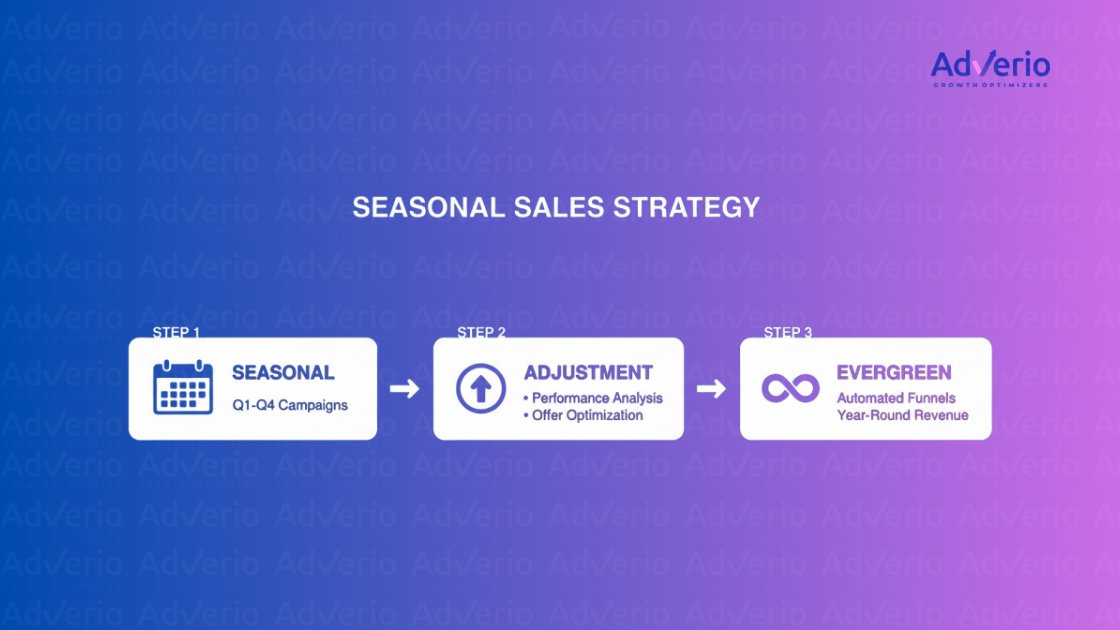 A diagram illustrating a three-step seasonal sales strategy: Seasonal, Adjustment, and Evergreen phases.