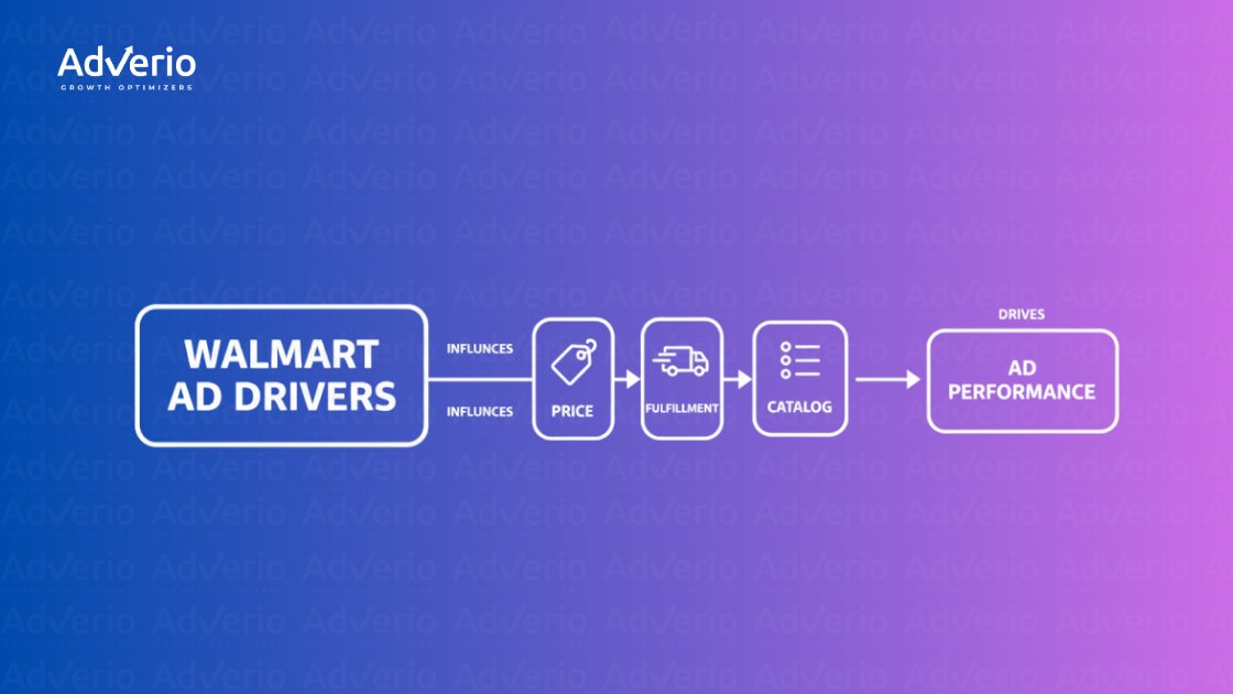 Walmart Advertising: The Complete Connect Guide for Amazon Sellers 10 Flowchart showing Walmart Ad Drivers influencing price, fulfillment, and catalog, which then drives Ad Performance.