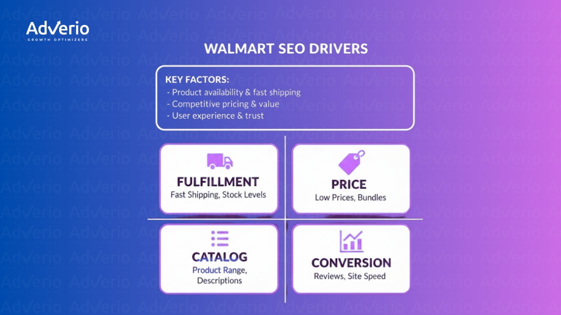 Diagram showing Walmart SEO drivers: Fulfillment, Price, Catalog, and Conversion, with key factors.