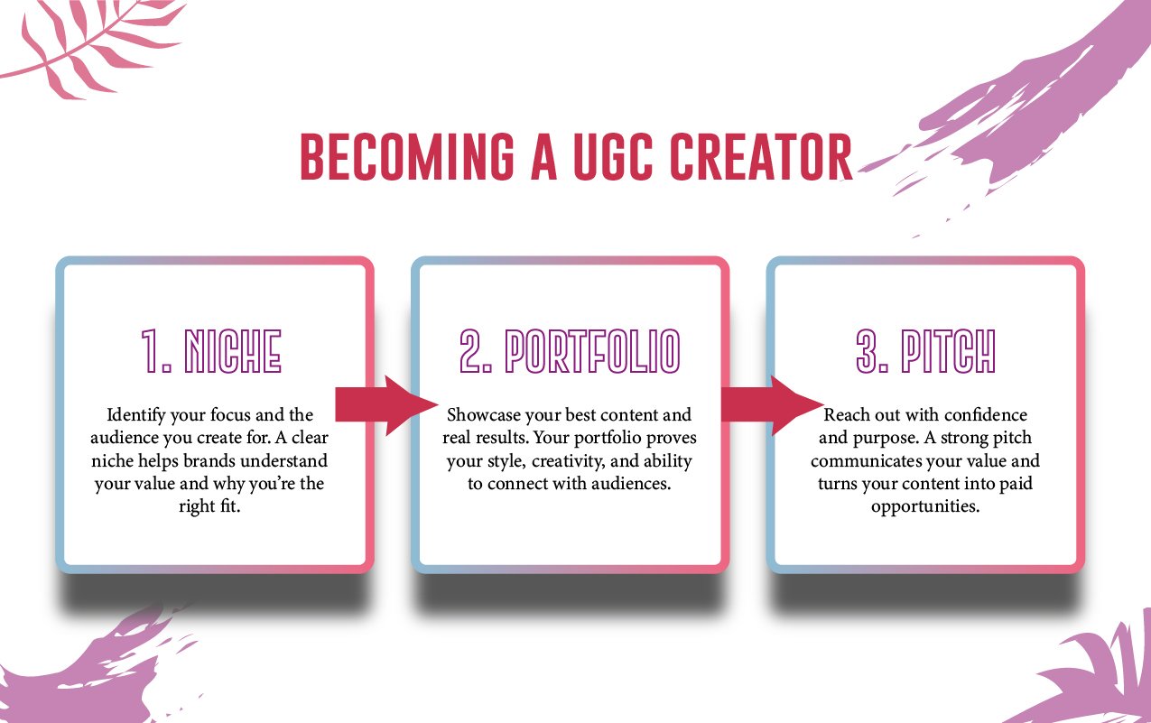 Image illustrating three steps to become a UGC creator: Niche, Portfolio, and Pitch, with brief descriptions.
