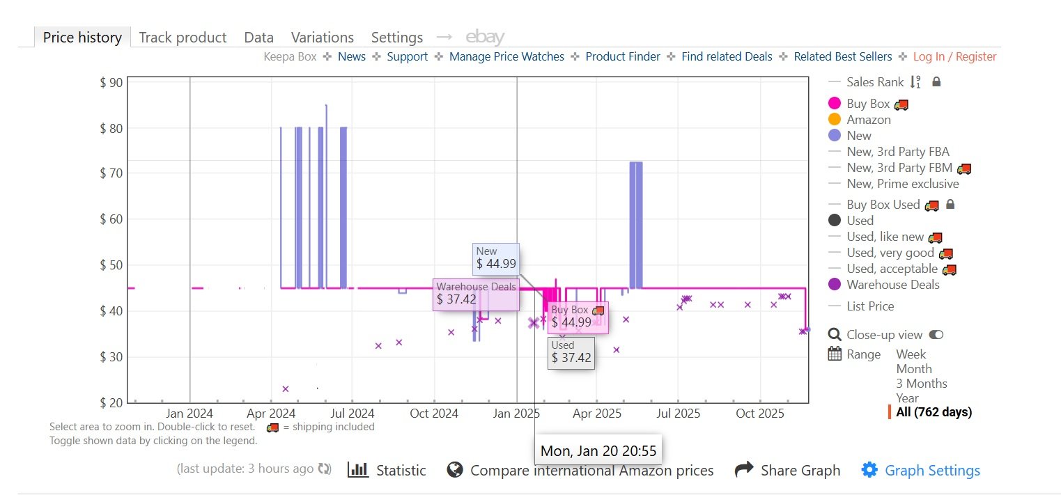 Price history graph showing product pricing trends over time with various seller conditions