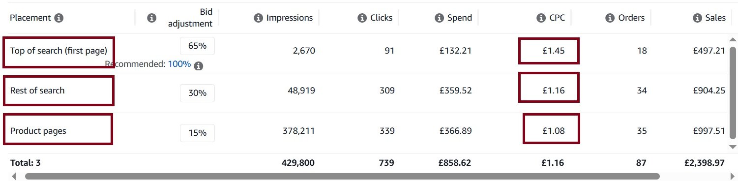 Table showing Amazon advertising performance metrics by placement, including bids, spend, clicks, and sales totals.