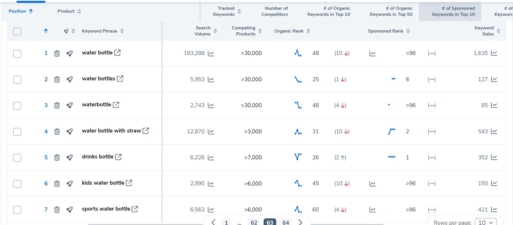 Table displaying keyword performance data for water bottle related search terms on Amazon.