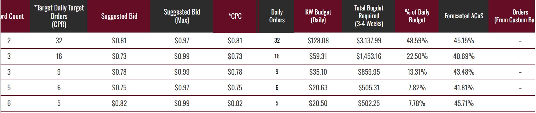Table displaying keyword performance metrics including daily orders, bids, budget, and ACoS.
