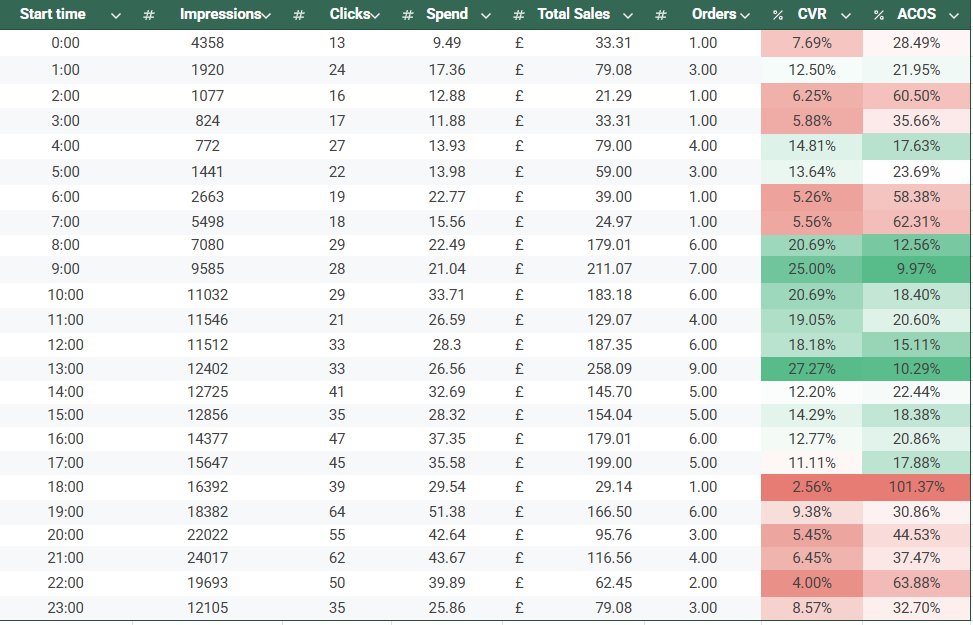 Table showing hourly Amazon PPC campaign performance metrics including impressions, clicks, spend, sales, and orders.