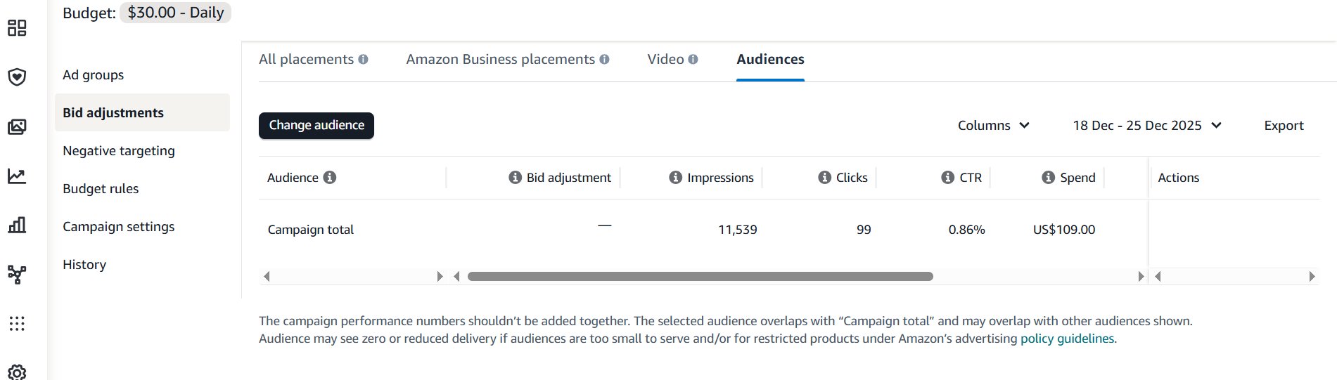Amazon Ads dashboard displaying bid adjustments for audiences, showing campaign total metrics like impressions and spend.