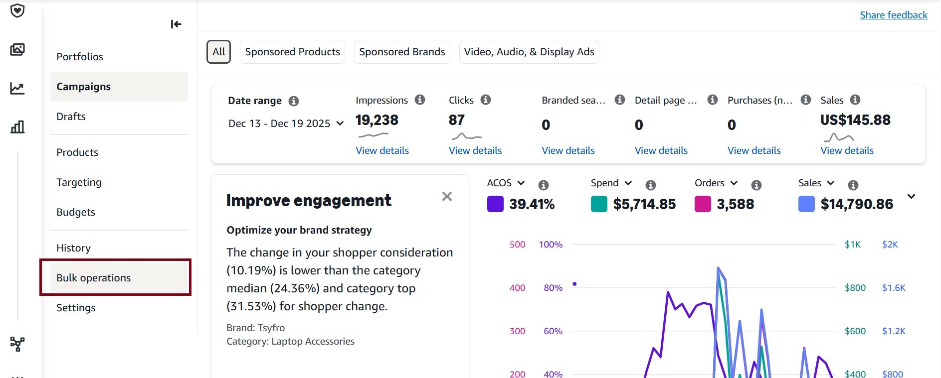 Amazon Ads campaign dashboard showing performance metrics and 'Bulk operations' highlighted in the left menu.