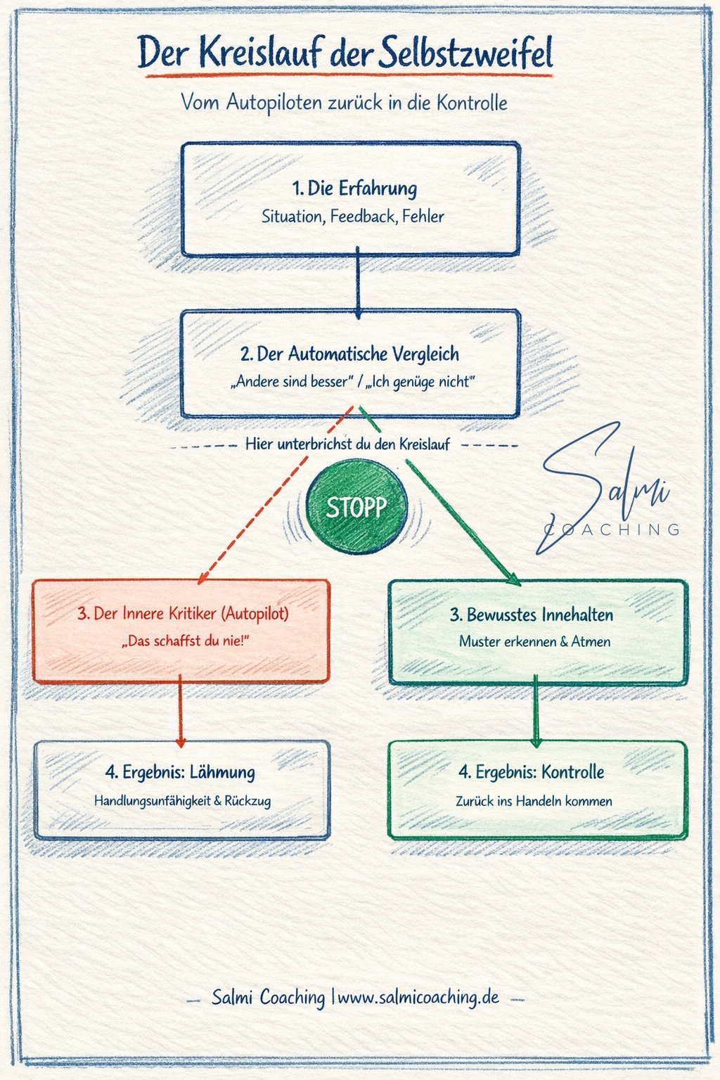 Flussdiagramm zum Kreislauf der Selbstzweifel, das Wege aufzeigt, um vom Autopiloten zurück in die Kontrolle zu gelangen.