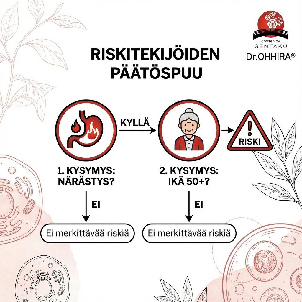 Riskitekijöiden päätöspuu kysyy närästyksestä ja iästä 50+. Se ohjaa riskinarviointiin tai toteaa ei-merkittävää riskiä.
