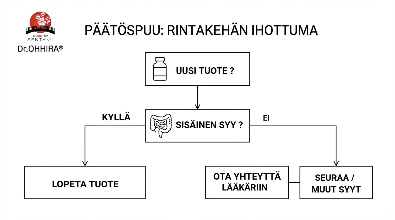 Päätöspuu rintakehän ihottumasta. Kysyy uudesta tuotteesta ja sisäisestä syystä ohjaten toimiin.