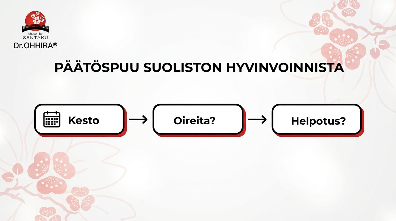 Kaaviokuva esittää suoliston hyvinvoinnin päätöspuun, joka ohjaa käyttäjää kysymysten kautta: Kesto, Oireita ja Helpotus.