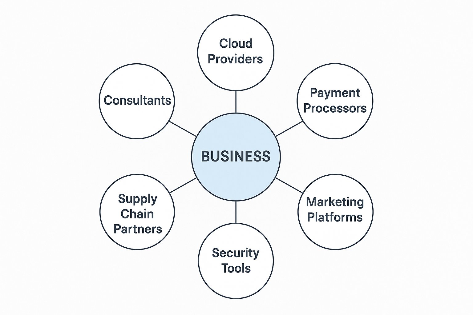 Business organization represented as a tree with interconnected vendor nodes forming an ecosystem network