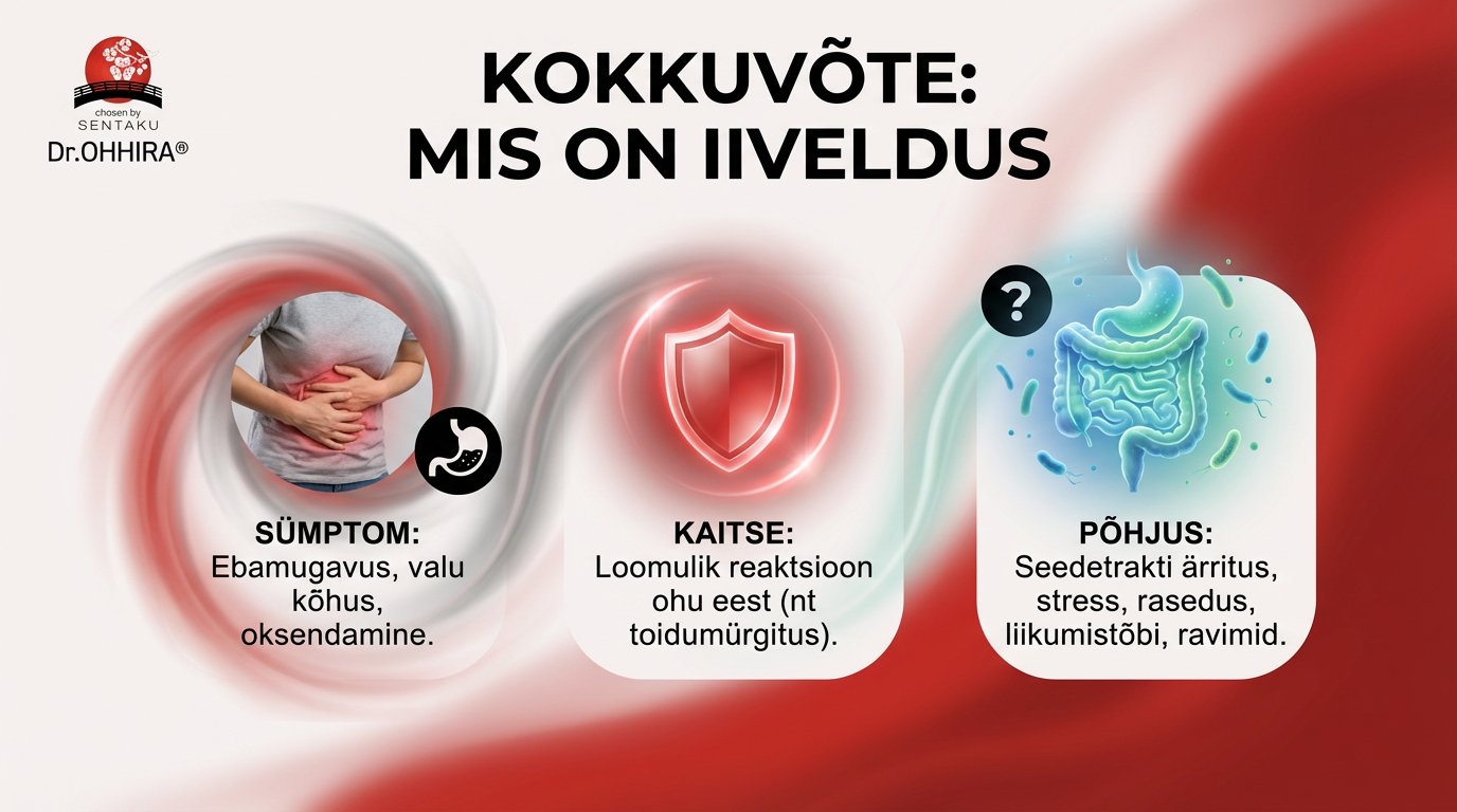 Pilt selgitab iivelduse olemust, sümptomeid, keha kaitsemehhanisme ja peamisi põhjuseid.