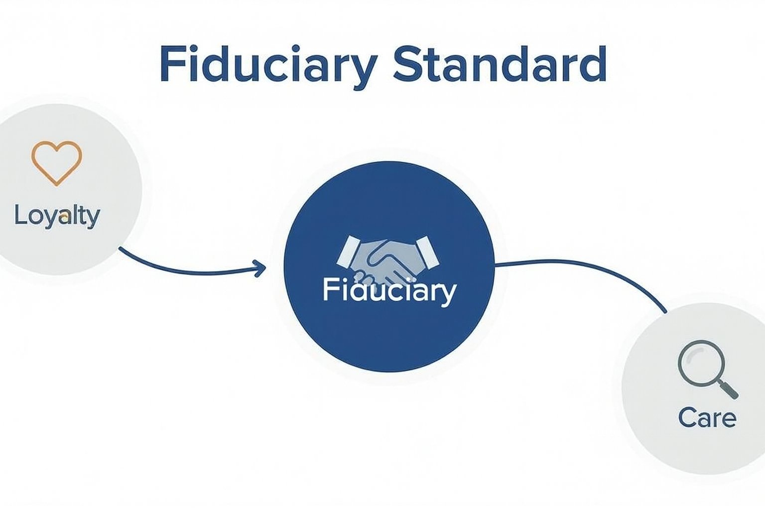 Diagram illustrating the Fiduciary Standard concept, connecting Loyalty and Care to Fiduciary.