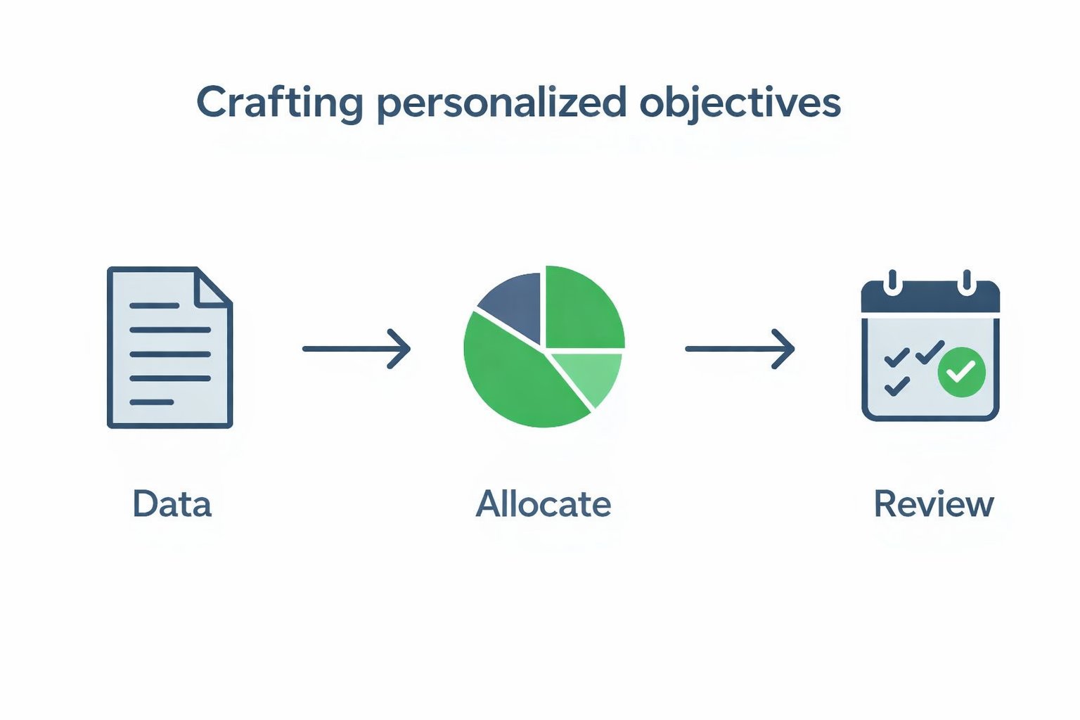A three-step process for crafting personalized objectives, showing icons for Data, Allocate (pie chart), and Review (calendar with checkmarks).