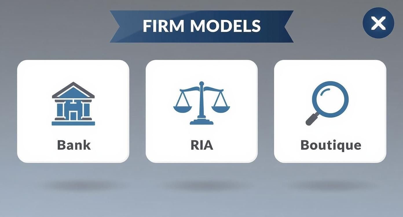 Three firm model options: Bank, RIA, and Boutique, each with a corresponding icon on a grey background.