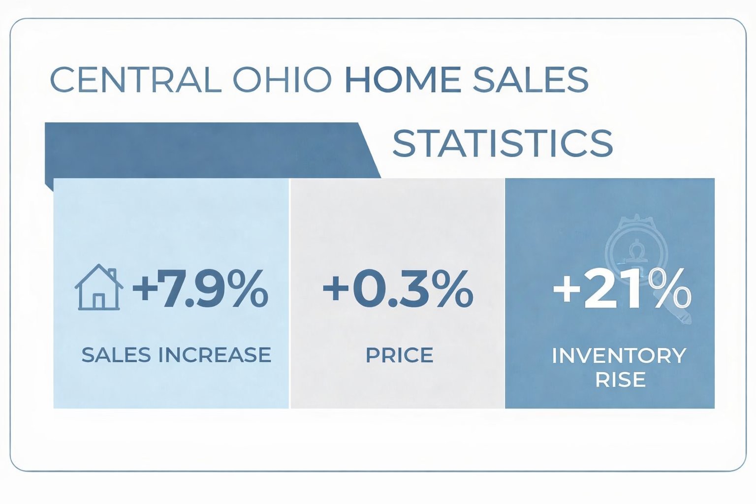 Central Ohio home sales statistics showing a 7.9% sales increase, 0.3% price rise, and 21% inventory increase.