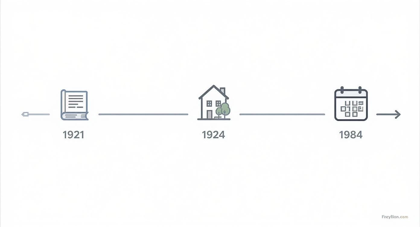 Timeline showing years 1921 (book), 1924 (house), and 1984 (calendar) on a white background.