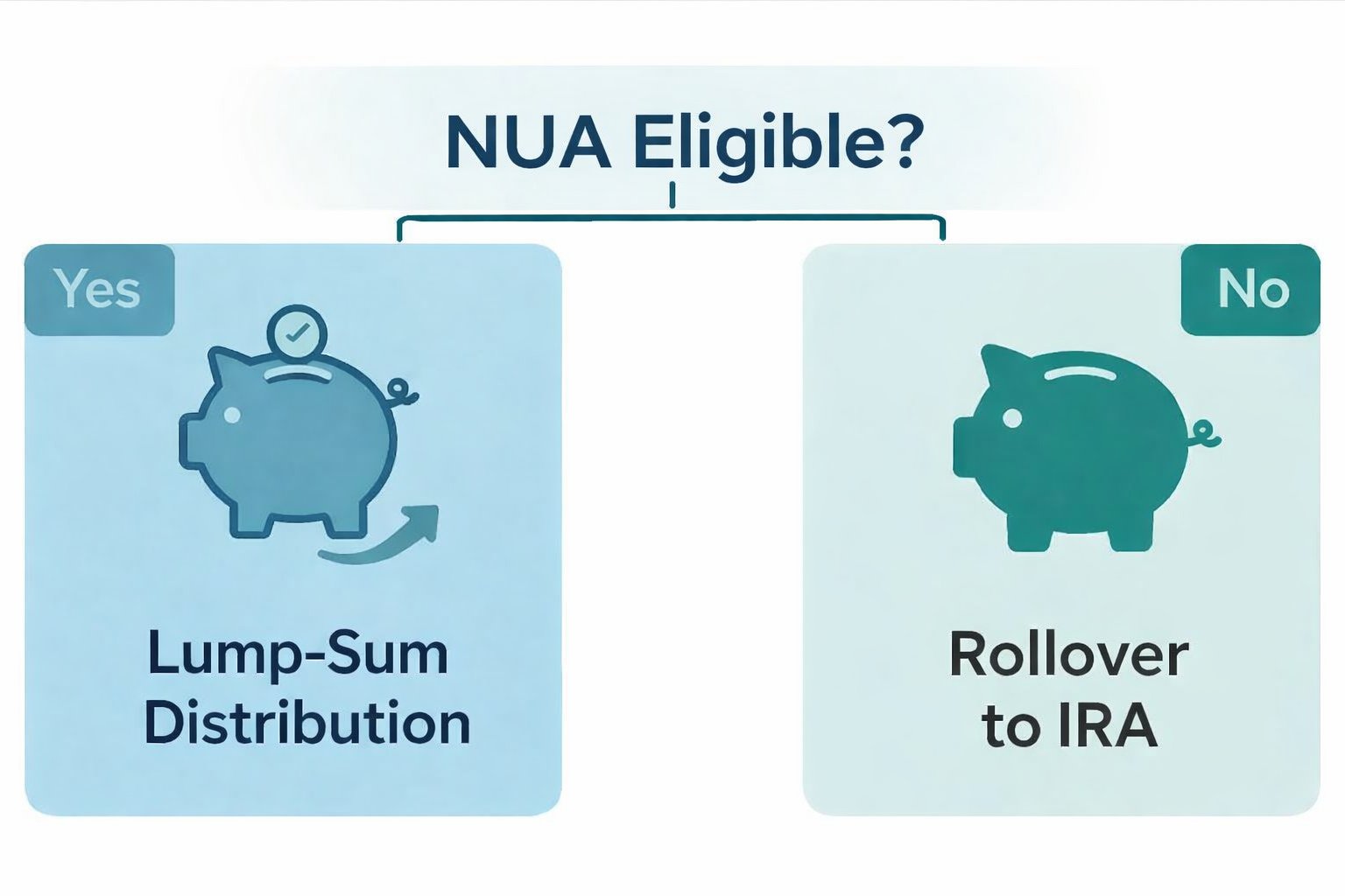 Decision tree illustrating Net Unrealized Appreciation (NUA) eligibility for retirement plan distributions, with options for lump-sum or IRA rollover.