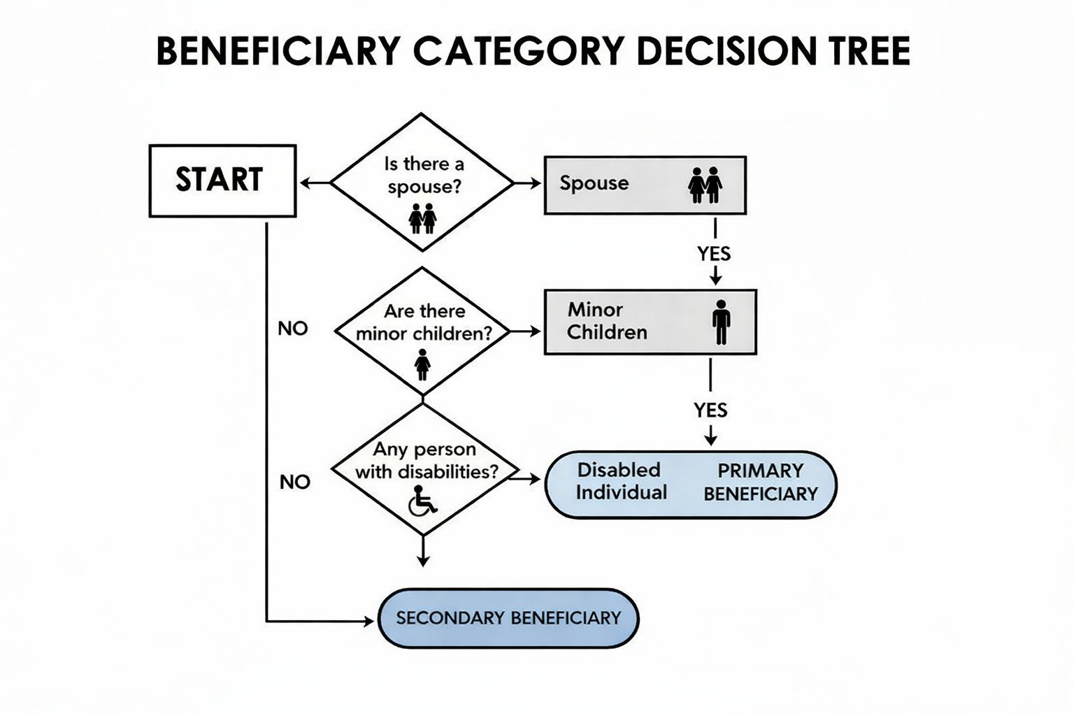 Decision tree flowchart determining beneficiary categories: spouse, minor children, disabled individual, leading to primary or secondary beneficiary.
