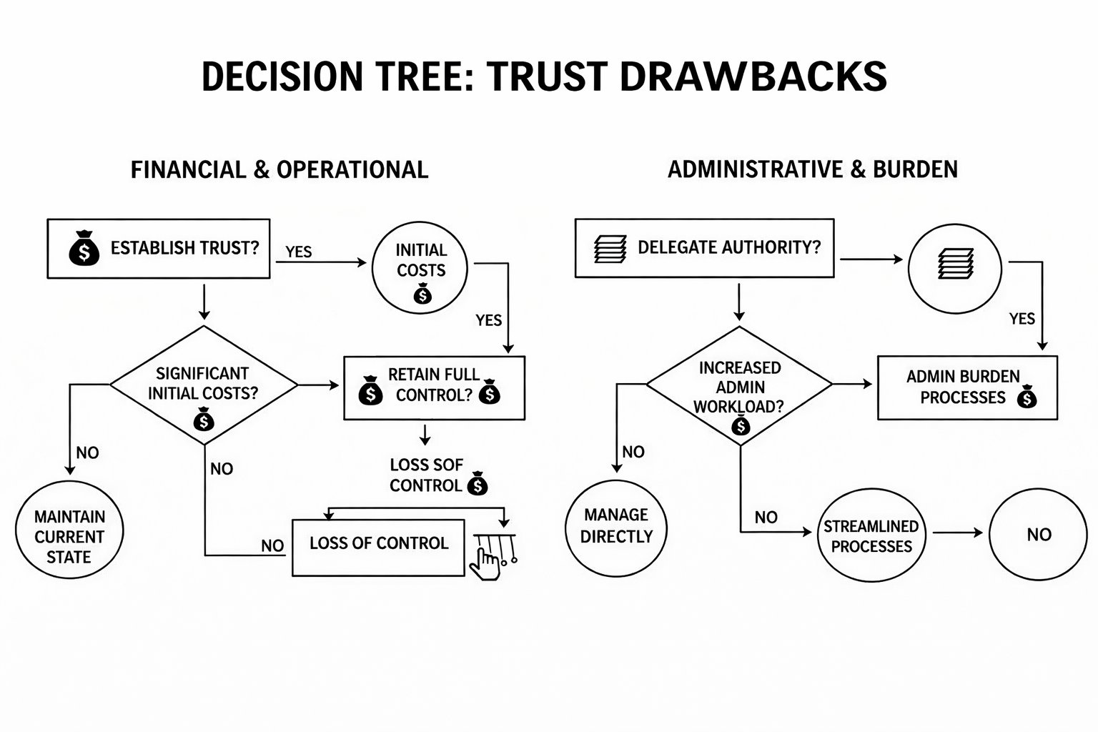 A decision tree flow chart detailing financial, operational, administrative, and burden drawbacks related to establishing trust and delegating authority.