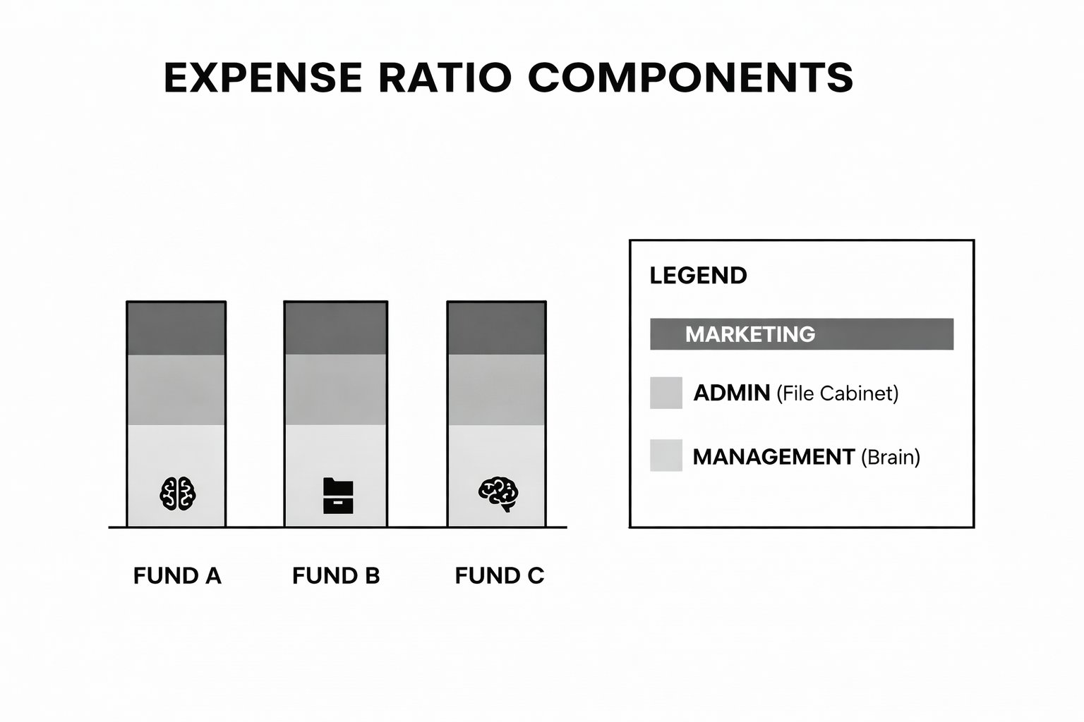 Stacked bar charts illustrate expense ratio components like Marketing, Admin, and Management for three funds.