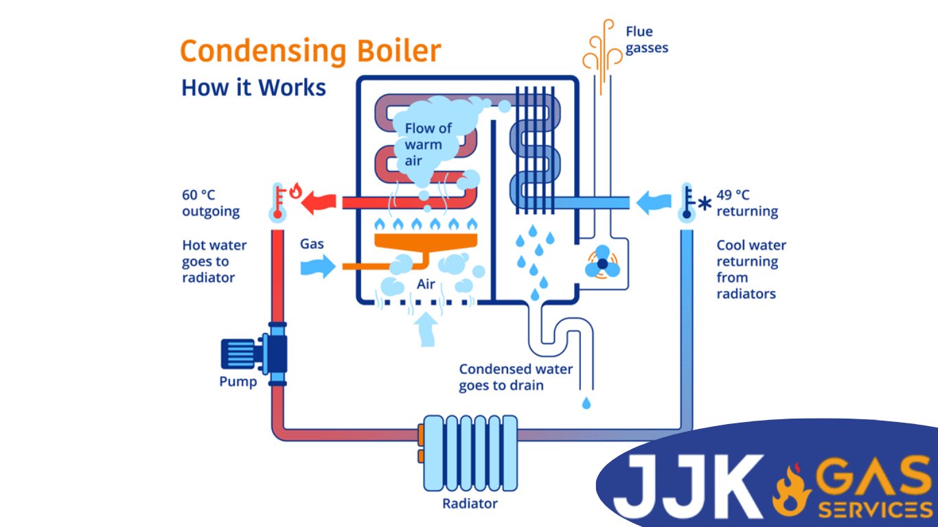 Diagram of a condensing boiler illustrating how it works, showing components like gas flow, hot water output, and heat exchange processes, with JJK Gas Services branding.