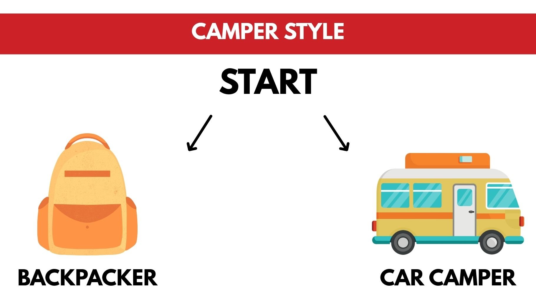 A diagram titled 'Camper Style' showing 'START' branching into 'BACKPACKER' (a backpack) and 'CAR CAMPER' (a camper van).