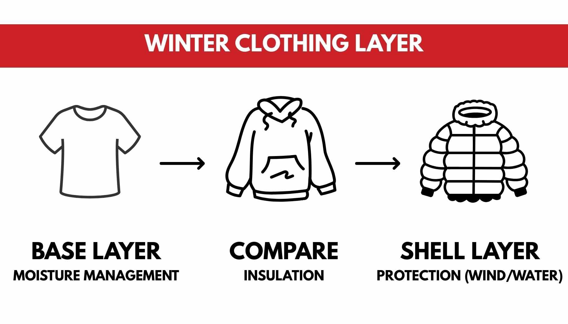 Diagram showing three layers of winter clothing: base for moisture, mid for insulation, and shell for protection.