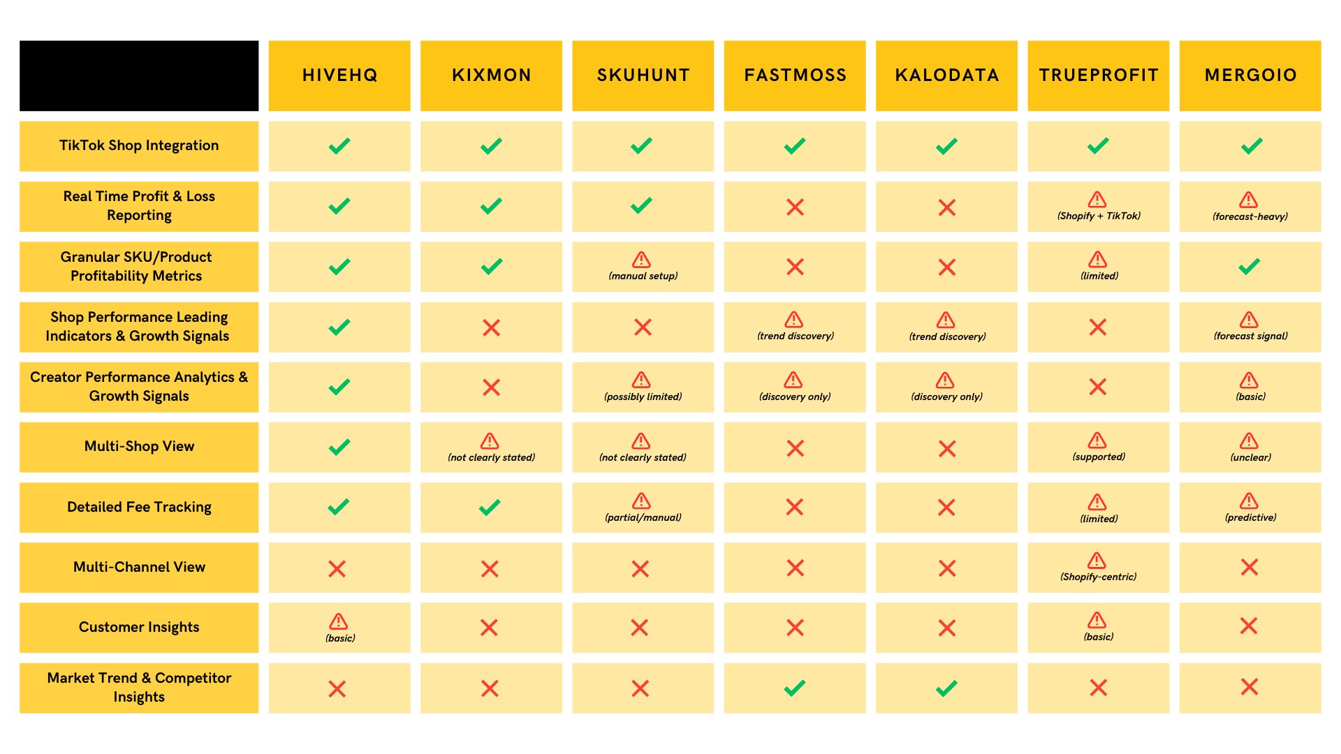 Comparison table displaying features of HIVEHQ, Kixmon, Skuhunt, Fastmoss, Kalodata, TrueProfit, and Mergoo.io.