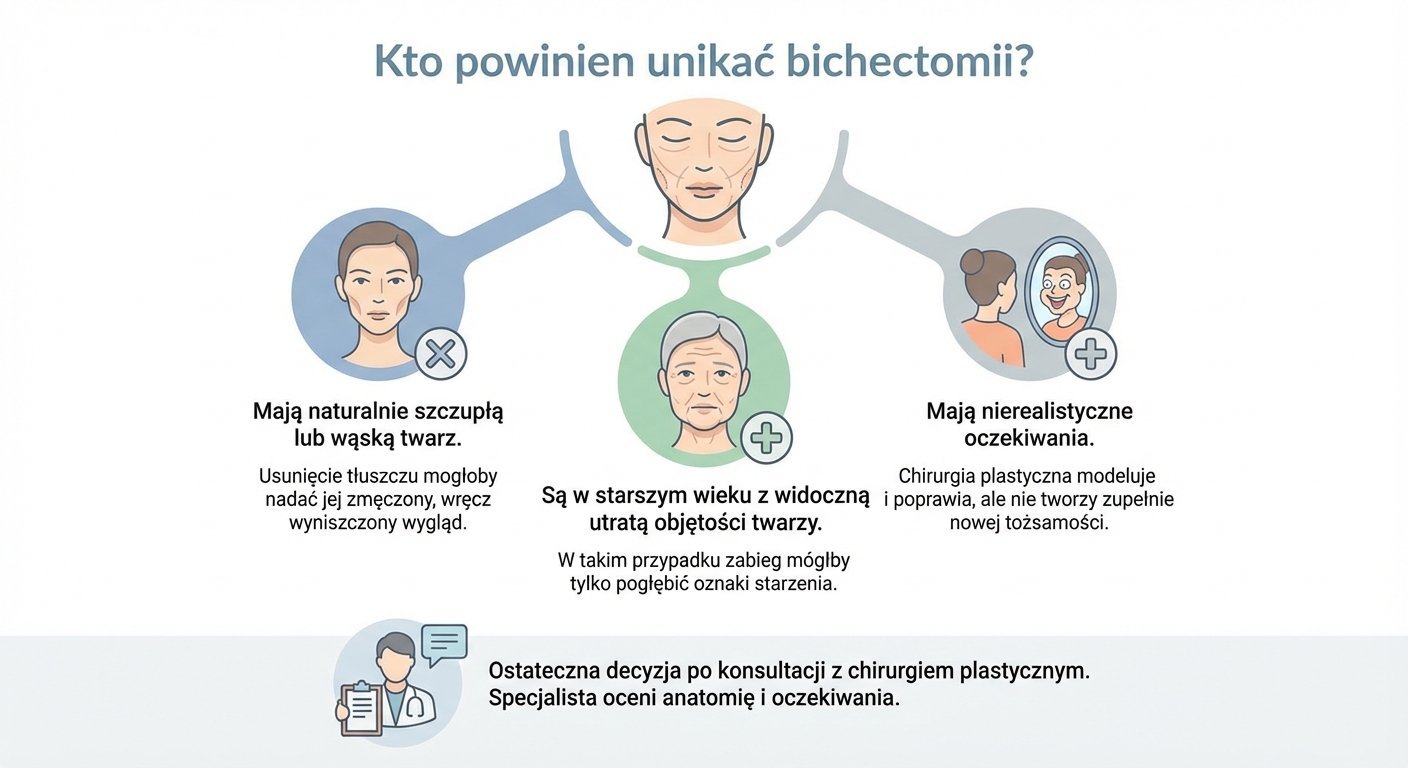 Infografika przedstawia trzy grupy osób, które powinny unikać bichektomii: z wąską twarzą, starsze oraz z nierealistycznymi oczekiwaniami, zaleca konsultację z chirurgiem.