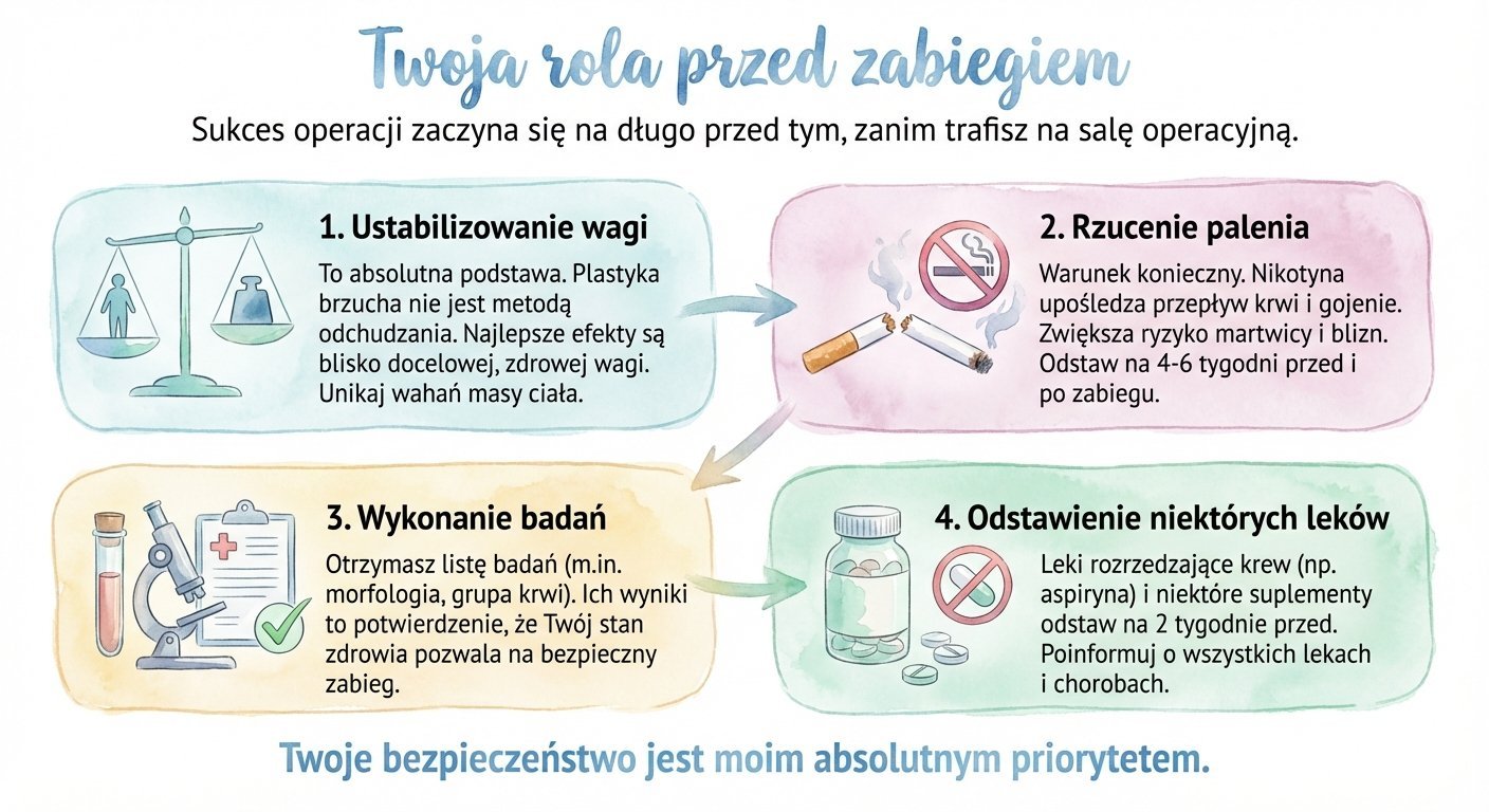 Infografika przedstawiająca cztery kluczowe etapy przygotowań do operacji: stabilizacja wagi, rzucenie palenia, badania i leki.