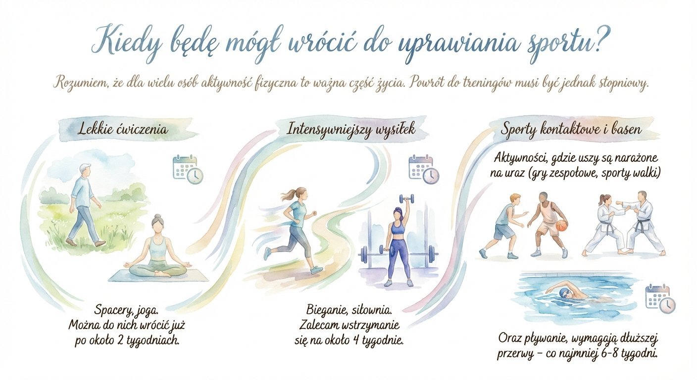 Infografika o powrocie do sportu po zabiegu, z podziałem na rodzaje aktywności i zalecany czas rekonwalescencji.