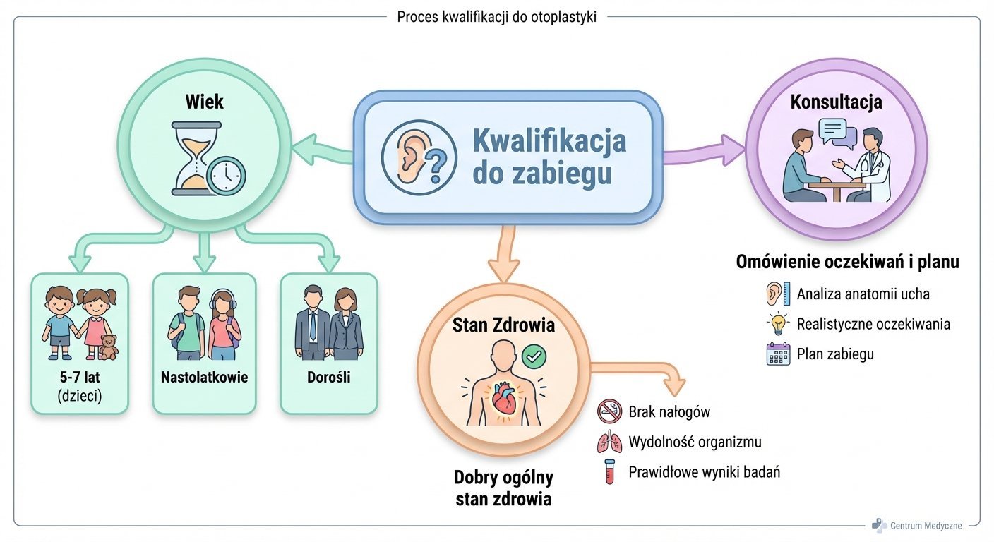 Schemat procesu kwalifikacji do otoplastyki, uwzględniający wiek, stan zdrowia i konsultację medyczną.