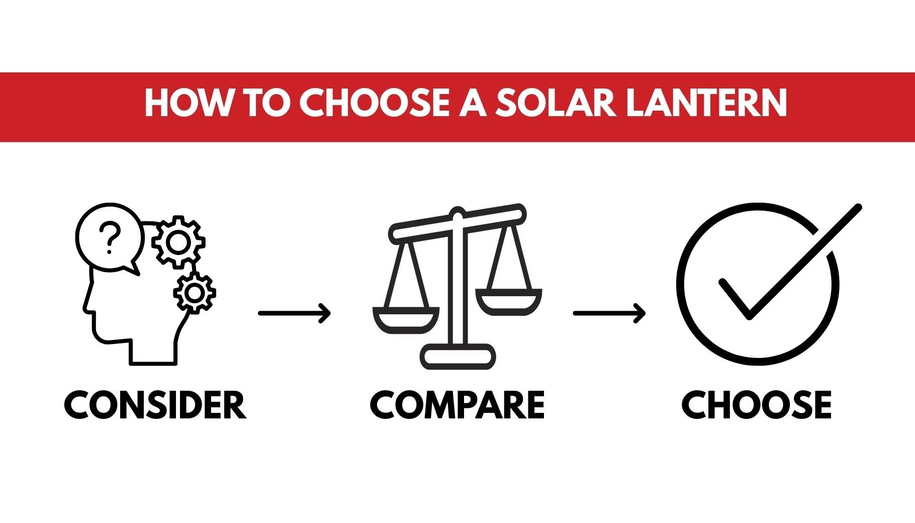 Three step process showing consider, compare, and choose icons for selecting solar lanterns