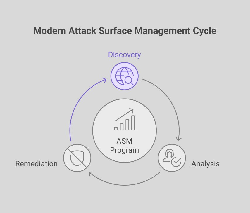 Circular diagram showing Attack Surface Management cycle with Discovery, Analysis, Remediation phases around ASM Program center