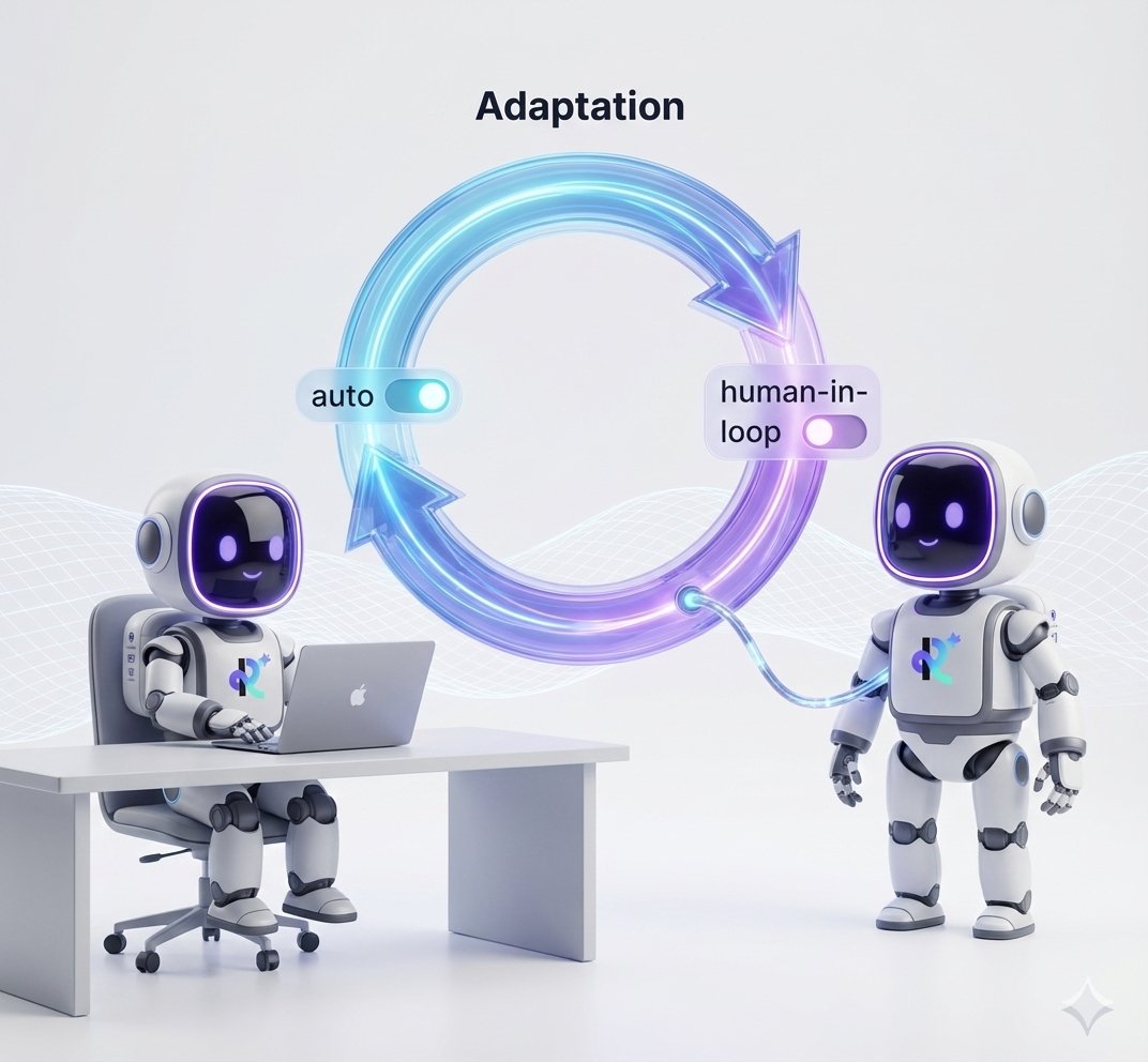 Two robots illustrate an adaptation cycle with 'auto' and 'human-in-loop' modes, one works on a laptop.