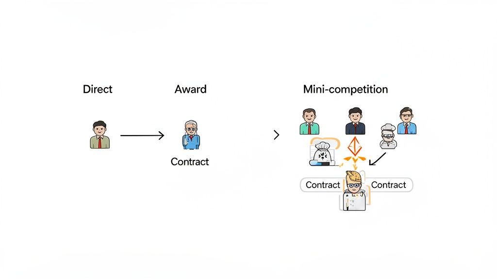 Diagram illustrating public sector procurement frameworks: direct contract award versus mini-competition among multiple suppliers.