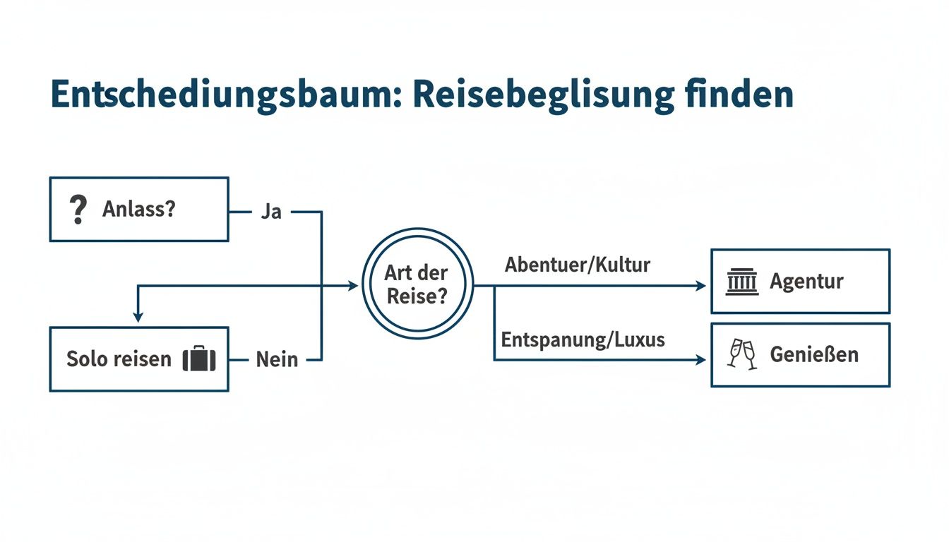 A decision tree for travel companionship that answers questions about the occasion and type of travel for solo or group trips.