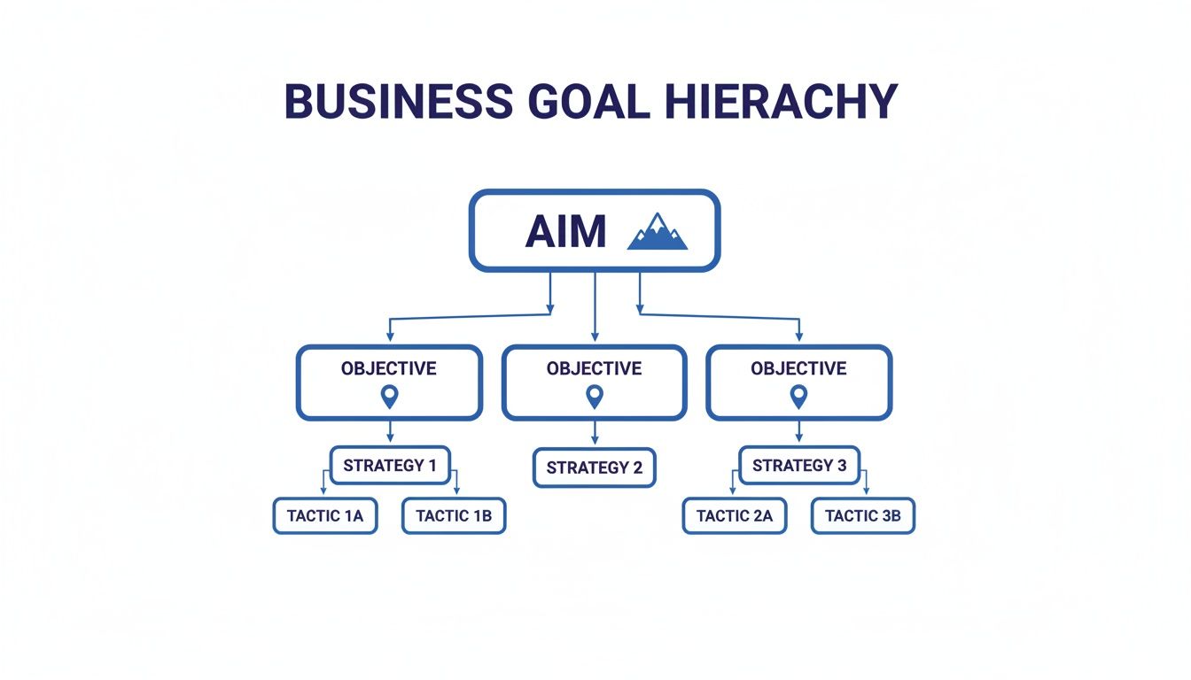 A flowchart illustrating a business goal hierarchy, from Aim to Objectives, Strategies, and Tactics.