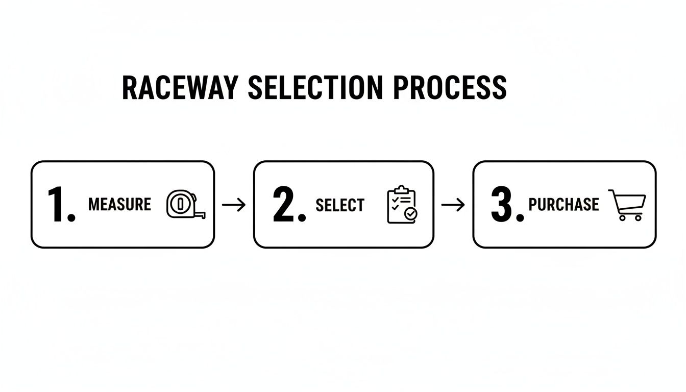 Infographic outlining the three-step raceway selection process: measure, select, and purchase.