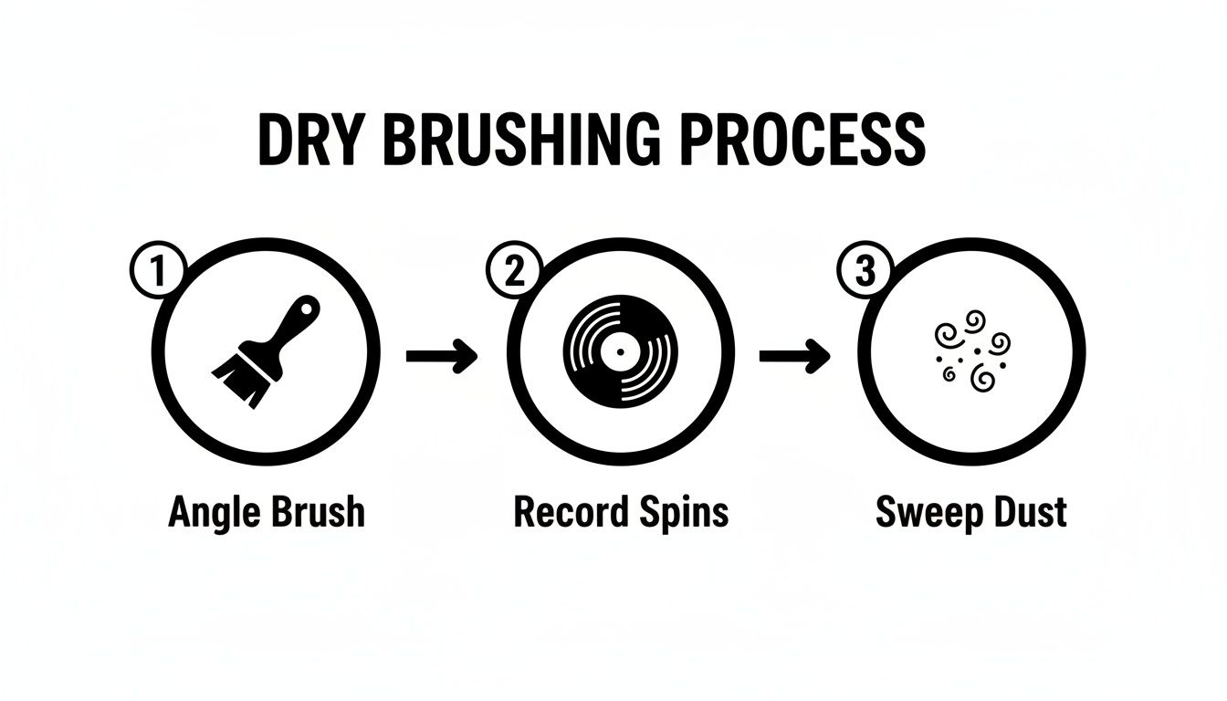 Diagram illustrating the three-step dry brushing process for cleaning vinyl records.