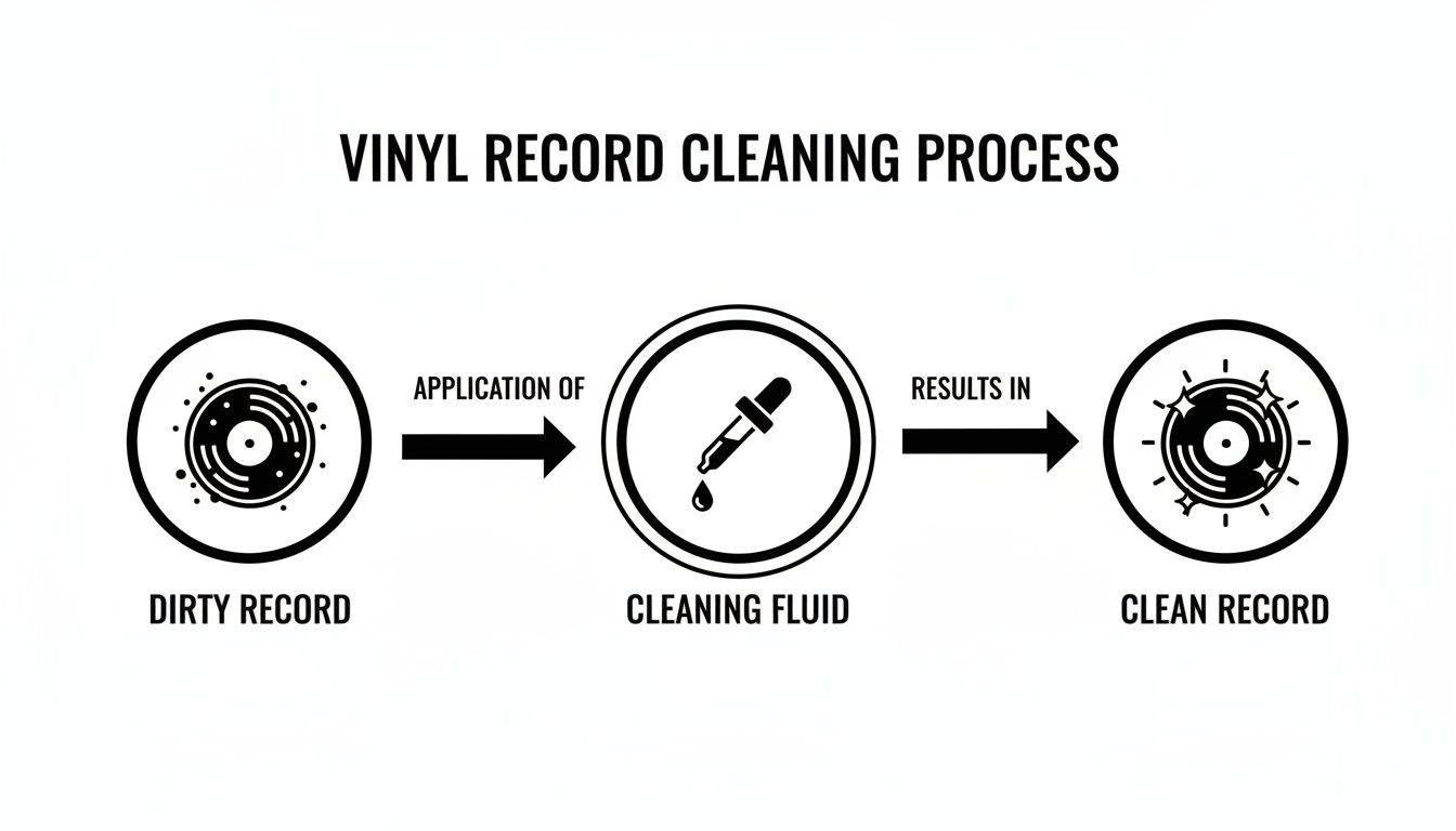 Visual guide showing the process of cleaning a dirty vinyl record with cleaning fluid.