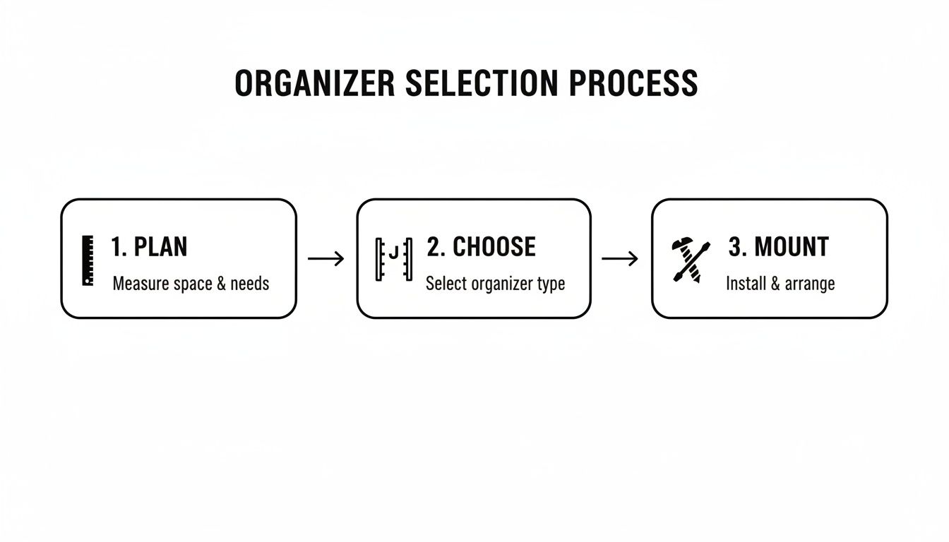 A 3-step diagram outlining the organizer selection process: Plan, Choose, and Mount.