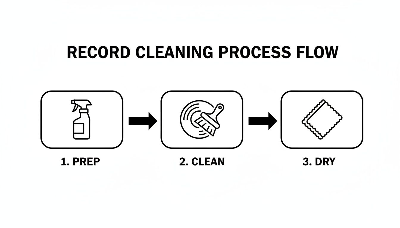 A flowchart illustrating the three steps of record cleaning: prep, clean, and dry.