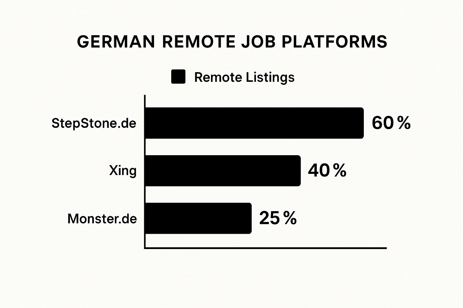 An infographic comparing the percentage of remote job listings on StepStone.de (60%), Xing (40%), and Monster.de (25%).